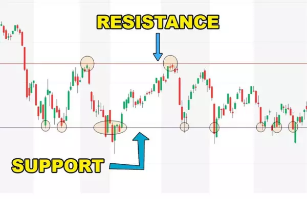Cara Menentukan Support dan Resistance dalam Trading